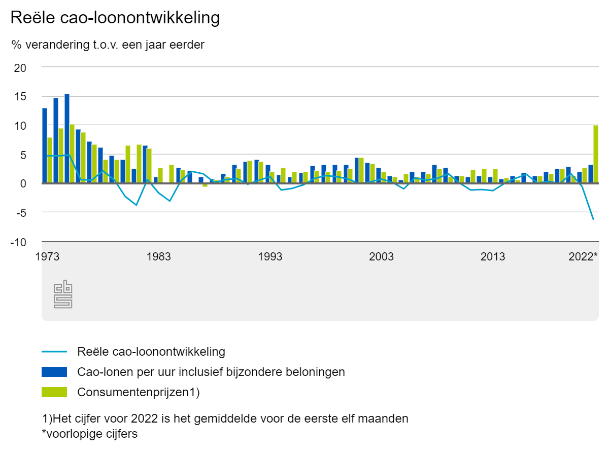 Werkgevers Betalen Wel Hogere Lonen, Maar Werknemer | Personeelsnet