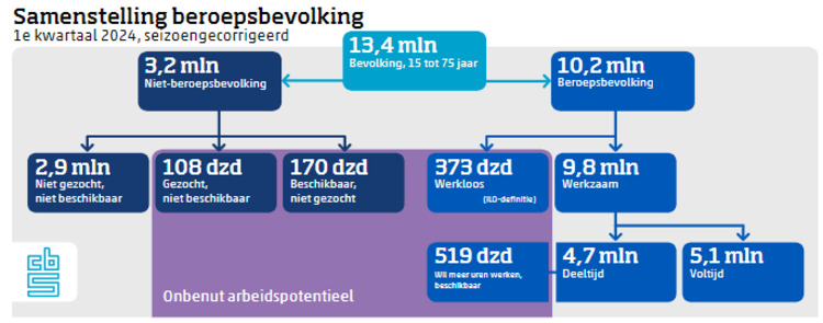 samenstelling beroepsbevolking cbs 2024.png