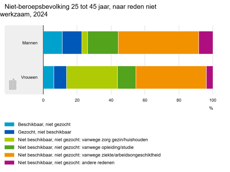 niet-beroepsbevolking-25 cbs.png